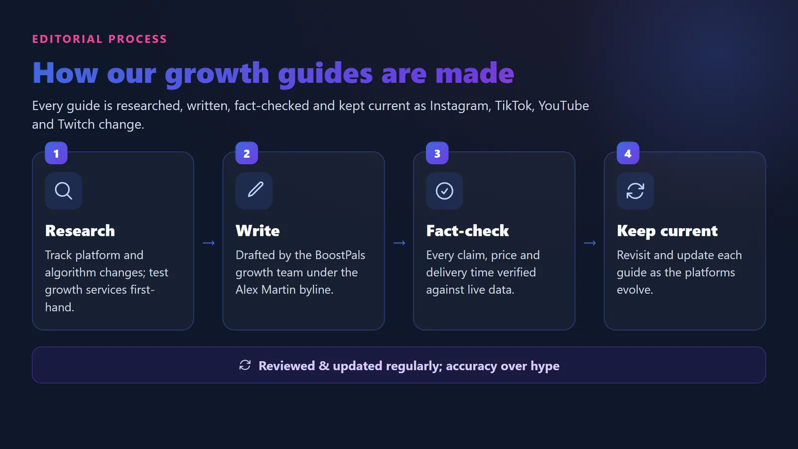 BoostPals editorial process for social media growth guides: research, expert writing, fact-checking, and regular updates as platforms change