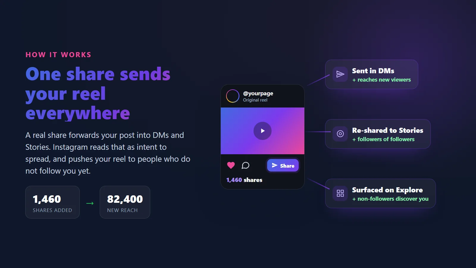Diagram showing how one Instagram share forwards a reel into DMs, Stories, and the Explore page to reach new audiences