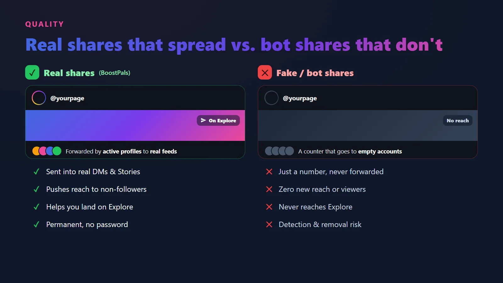 Comparison of real Instagram shares that spread a reel to new feeds versus fake bot shares that add no reach