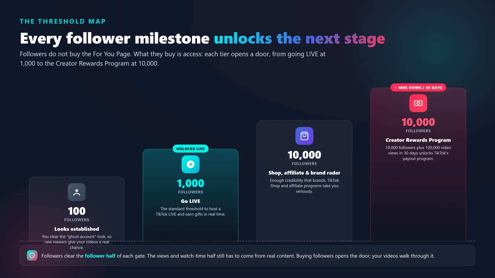 TikTok follower threshold ladder: 100 followers looks established, 1,000 unlocks LIVE, 10,000 reaches Shop and brand deals, 10,000 plus 100,000 views in 30 days unlocks the Creator Rewards Program