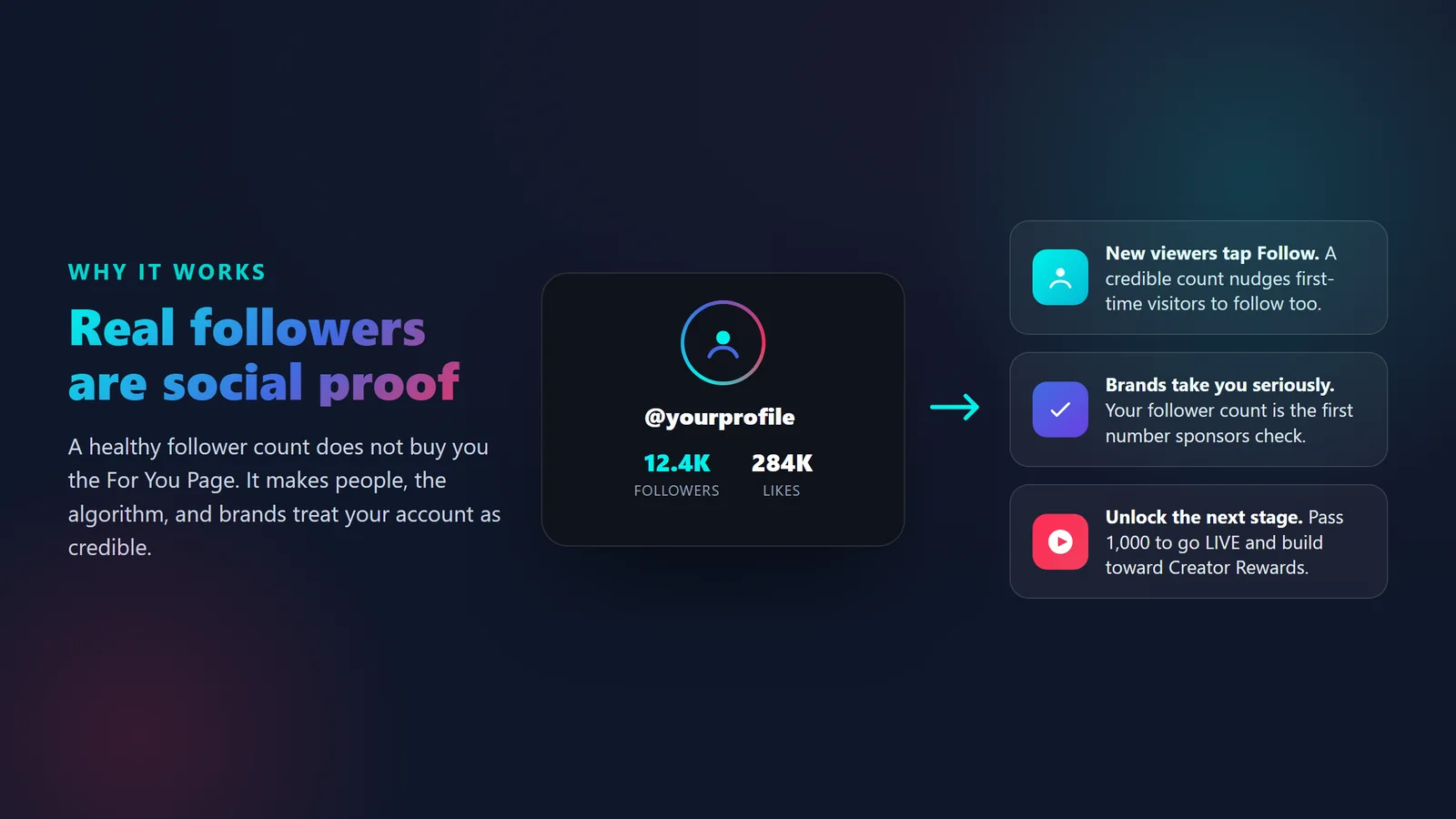 Diagram showing how a healthy TikTok follower count acts as social proof that turns For You Page viewers into new followers and signals credibility to brands
