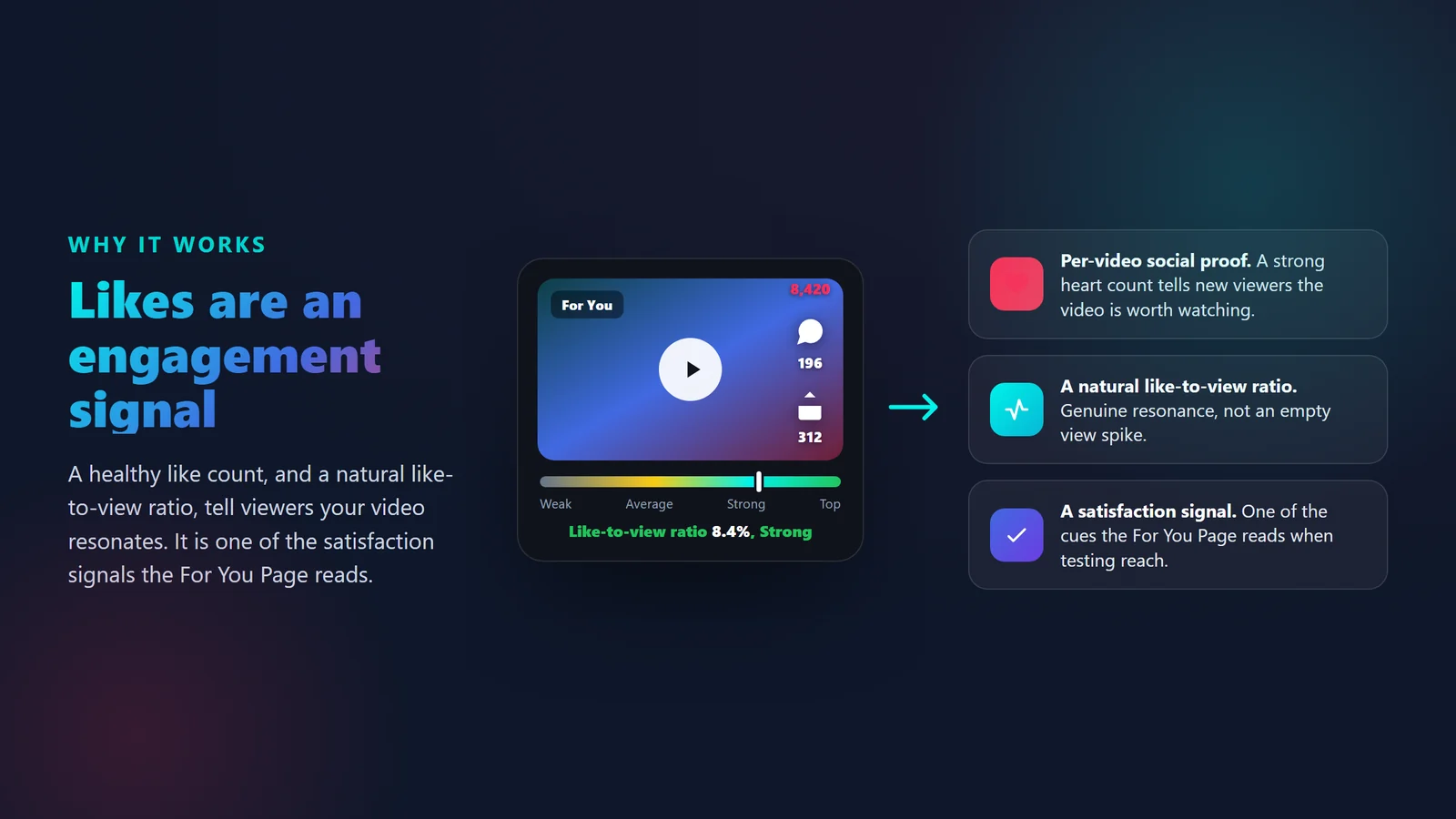 Diagram showing how active TikTok likes build a healthy like-to-view ratio that acts as an engagement signal and per-video social proof for the For You Page