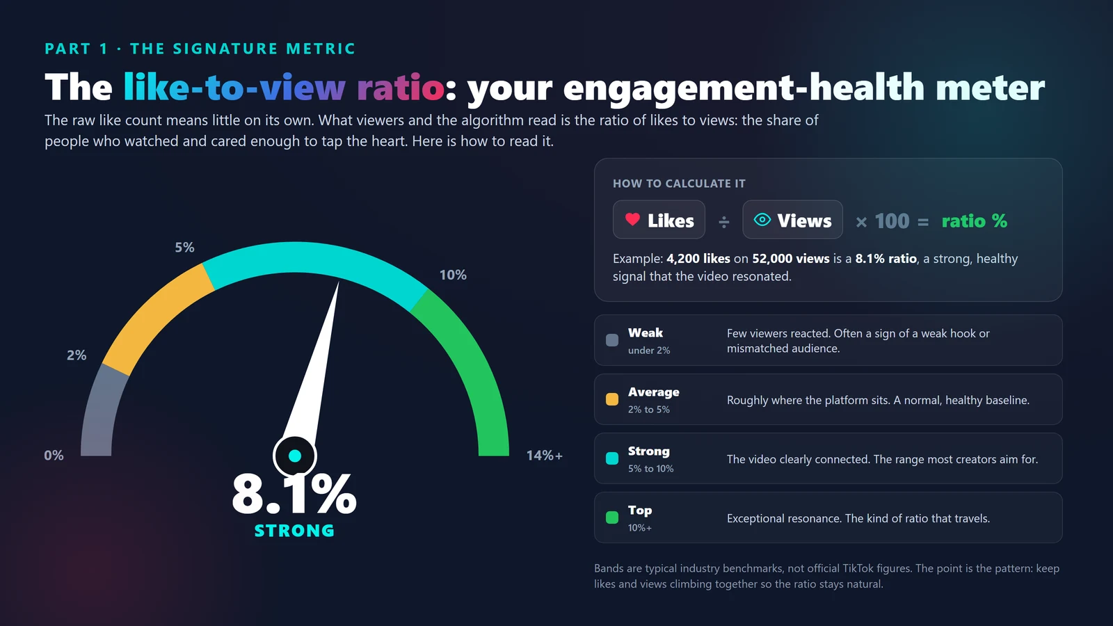The like-to-view ratio as an engagement-health meter, with bands for Weak under 2 percent, Average 2 to 5 percent, Strong 5 to 10 percent, and Top above 10 percent, plus the formula likes divided by views times 100