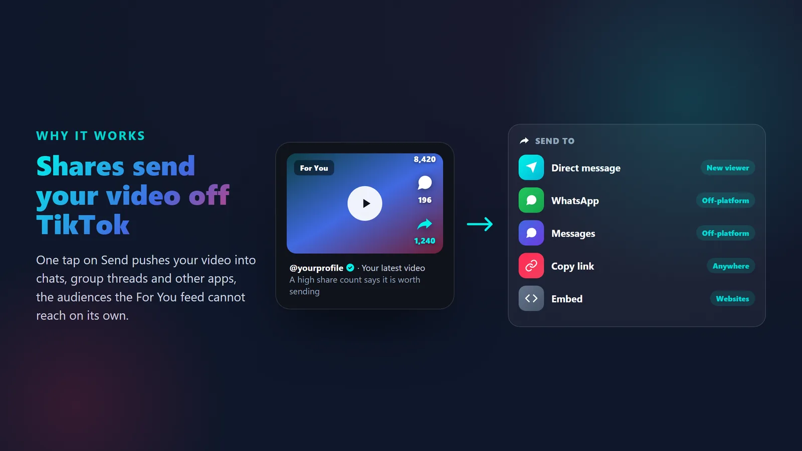 Diagram showing how active TikTok shares send a video off TikTok via direct message, WhatsApp, copy link and embed to reach new off-platform audiences