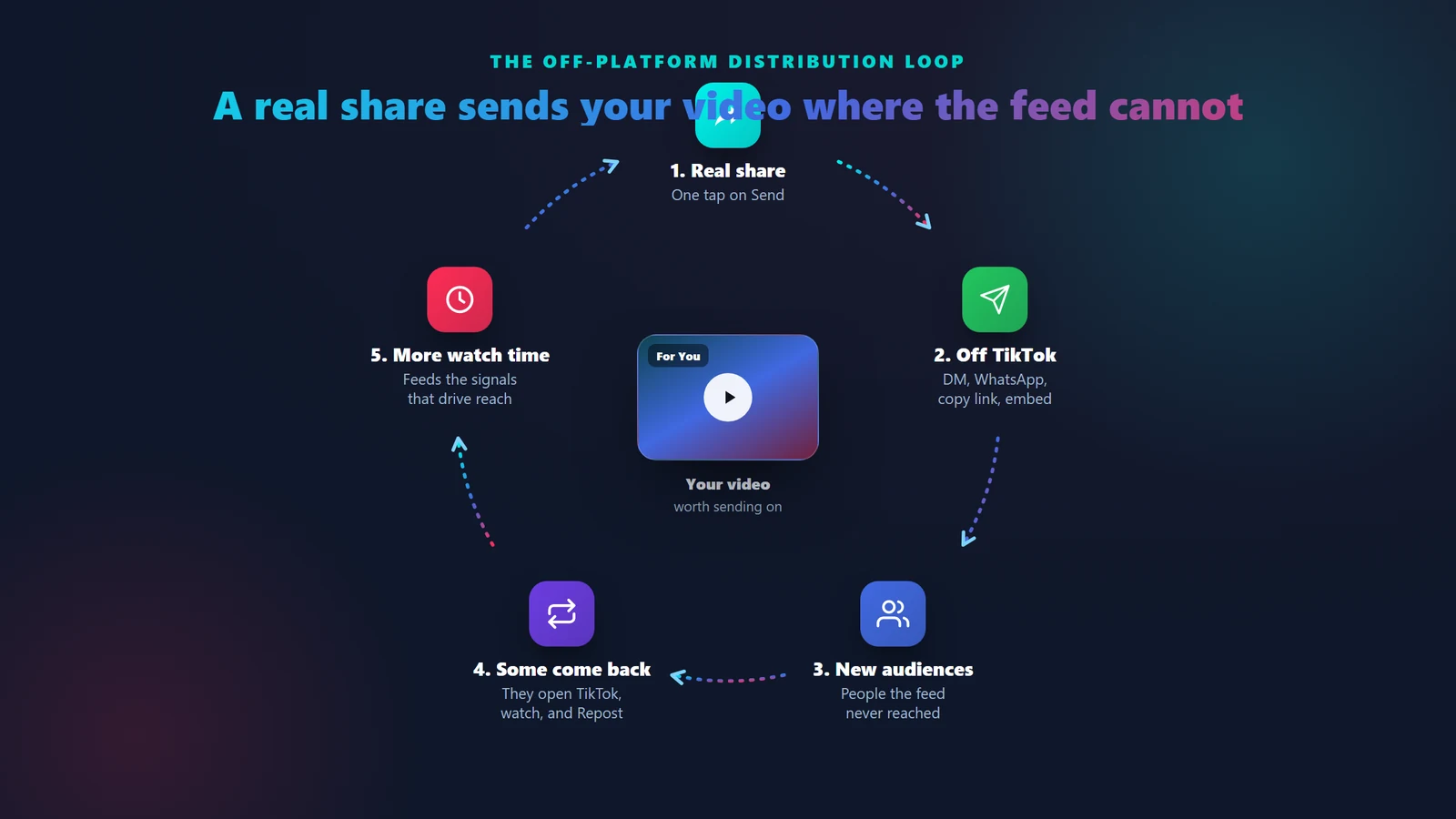 The off-platform distribution loop: a real share sends the video off TikTok to direct messages, WhatsApp, copy link and embed, it reaches new audiences the feed never touched, some come back to TikTok to watch and Repost, and that watch time feeds the signals that drive reach