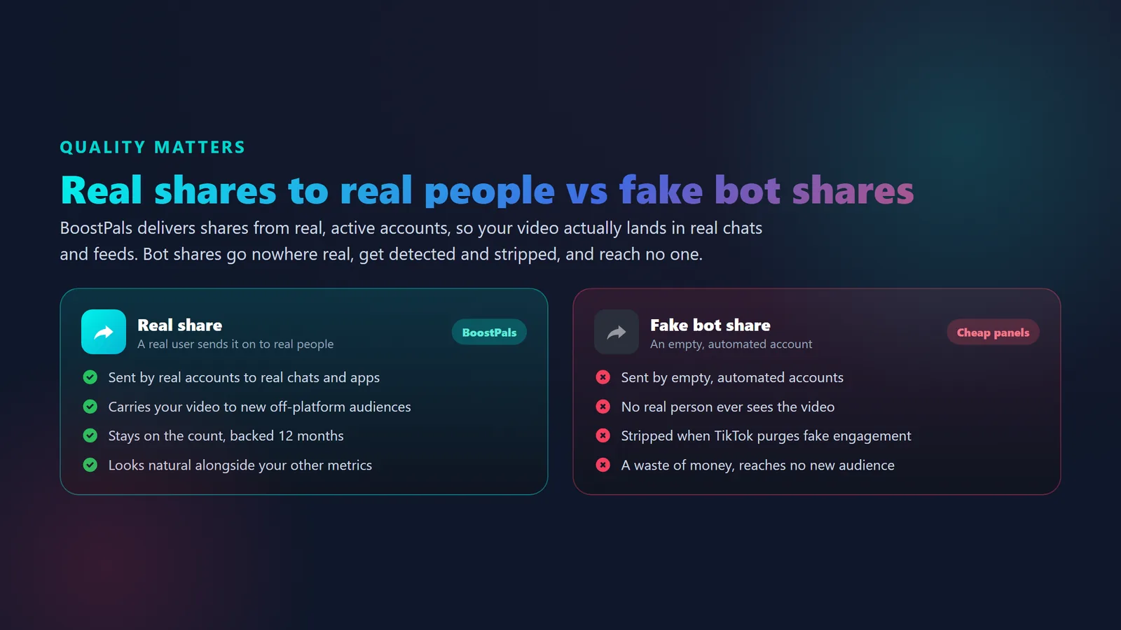 Comparison of active TikTok shares to active audiences versus fake bot shares showing off-platform reach and account-safety differences