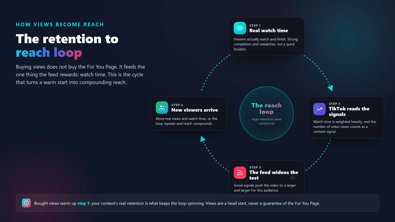 The retention to reach loop: real watch time, TikTok reads the signals, the For You Page widens the test, new viewers arrive, and the cycle repeats so reach compounds