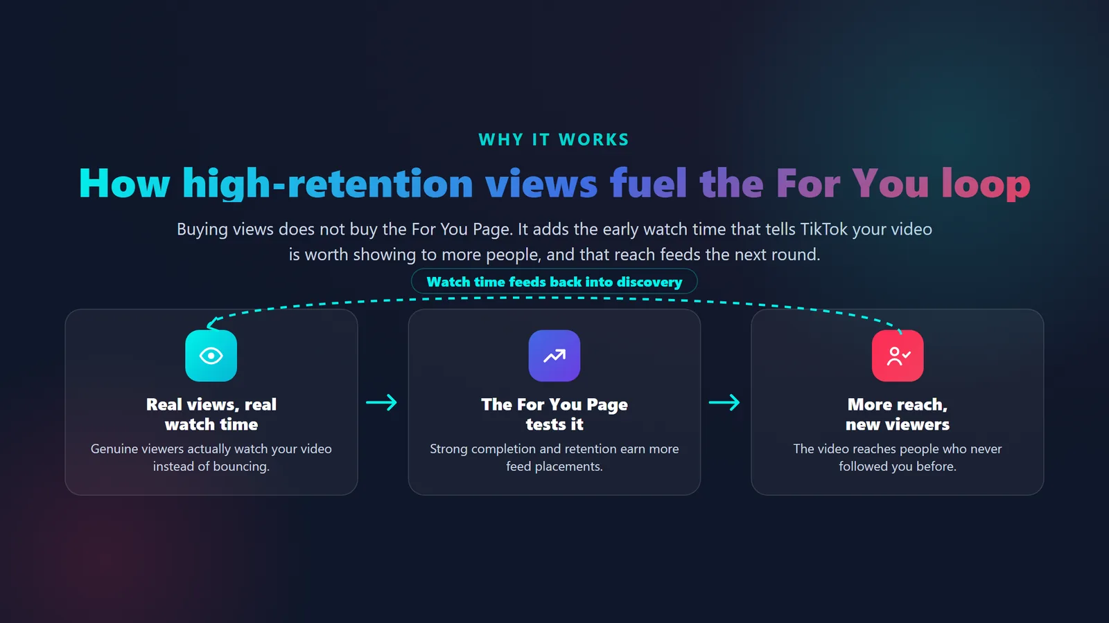Diagram showing how high-retention TikTok views add watch time that prompts the For You Page to test a video on more feeds, creating a reach loop