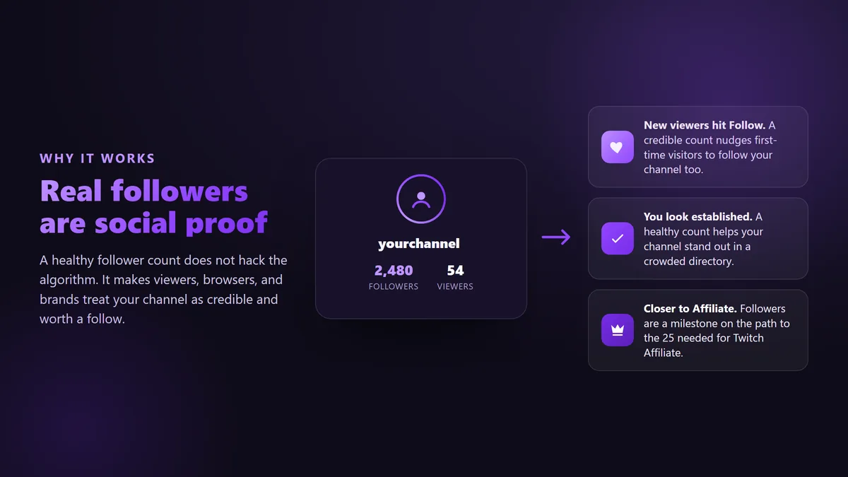 Diagram showing how a healthy Twitch follower count acts as social proof that turns first-time viewers into new followers and signals credibility to brands
