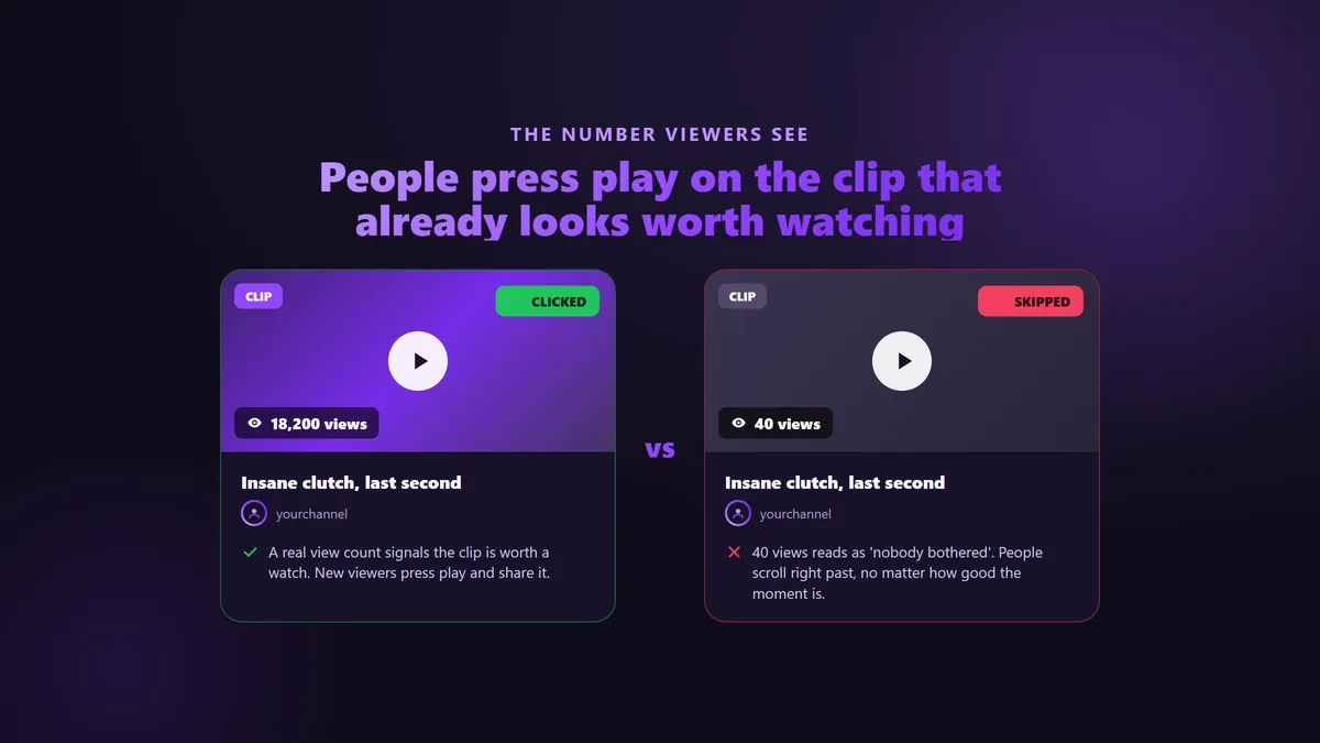Two identical Twitch clips side by side, one with 18,200 views that gets clicked and one with 40 views that gets skipped, showing the social-proof effect of a view count