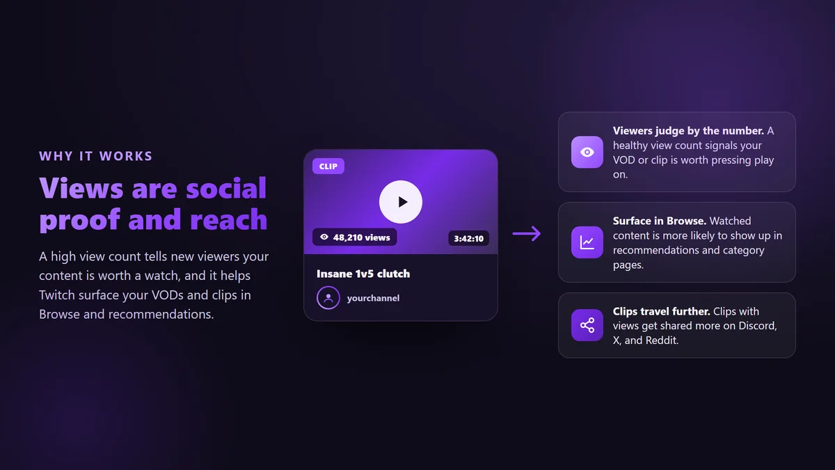 Diagram showing how a high Twitch view count acts as social proof that makes content look worth watching and helps it surface in Browse