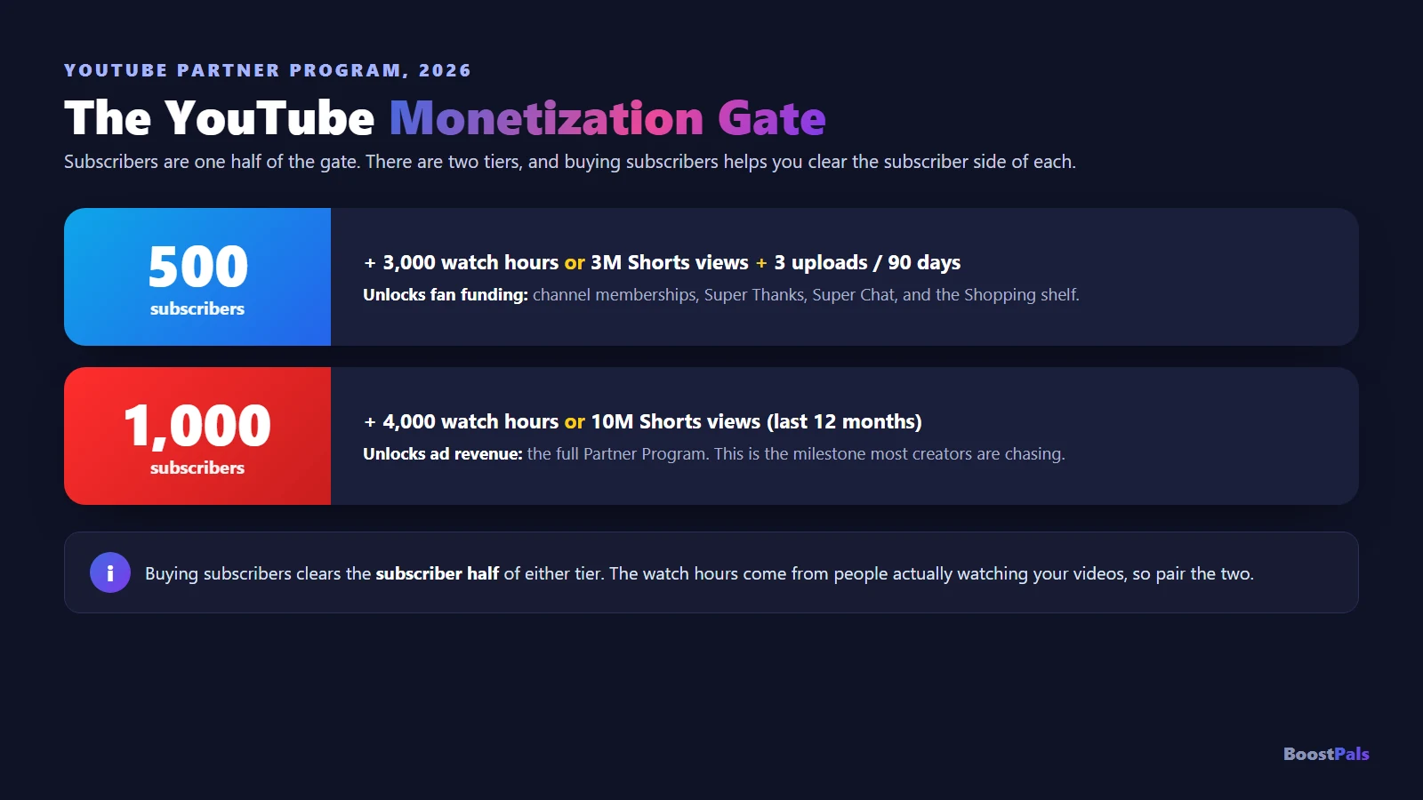 The YouTube monetization gate diagram showing the 500-subscriber fan-funding tier and the 1,000-subscriber ad-revenue tier with their watch-hour requirements
