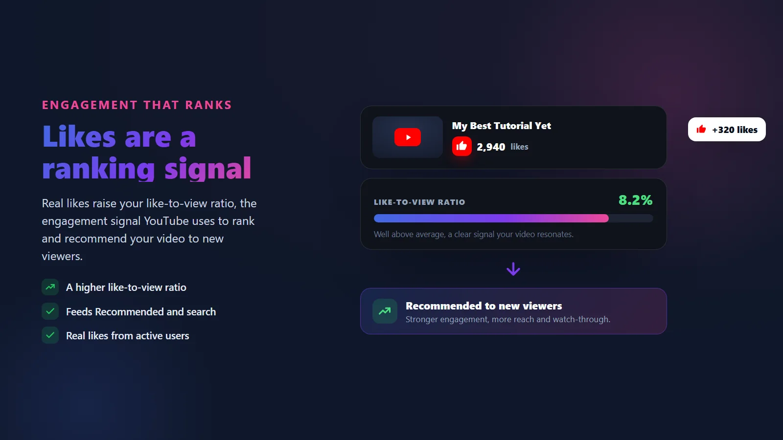 YouTube video player with the thumbs-up like button filling and a likes-per-view engagement meter feeding the algorithm's recommended feed after buying real YouTube likes from BoostPals