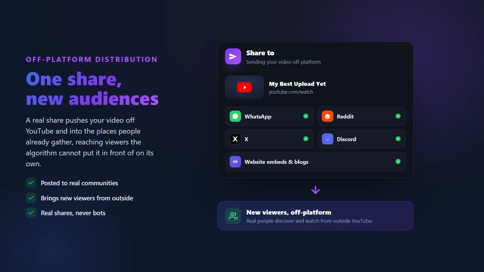 YouTube share sheet fanning out to WhatsApp, Reddit, X, Discord and website embeds, spreading a video to new audiences after buying real YouTube shares from BoostPals