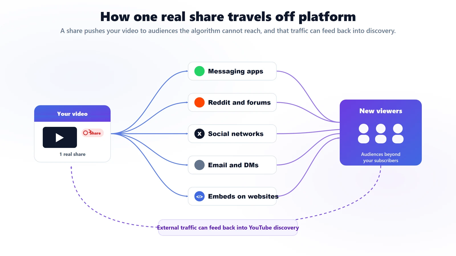 Diagram showing how one real YouTube share spreads off platform to messaging apps, Reddit, social networks, email and embeds, reaching new viewers whose traffic can feed back into discovery