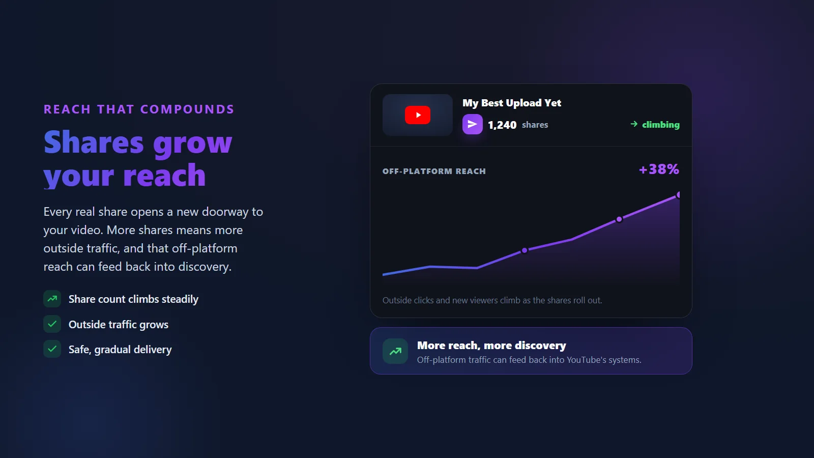 YouTube video player showing the share count and reach climbing after buying real YouTube shares from BoostPals, no password required