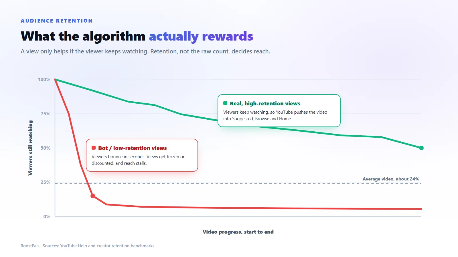YouTube Studio audience-retention graph comparing a flat high-retention curve from real bought YouTube views against a steep drop-off curve from bot views
