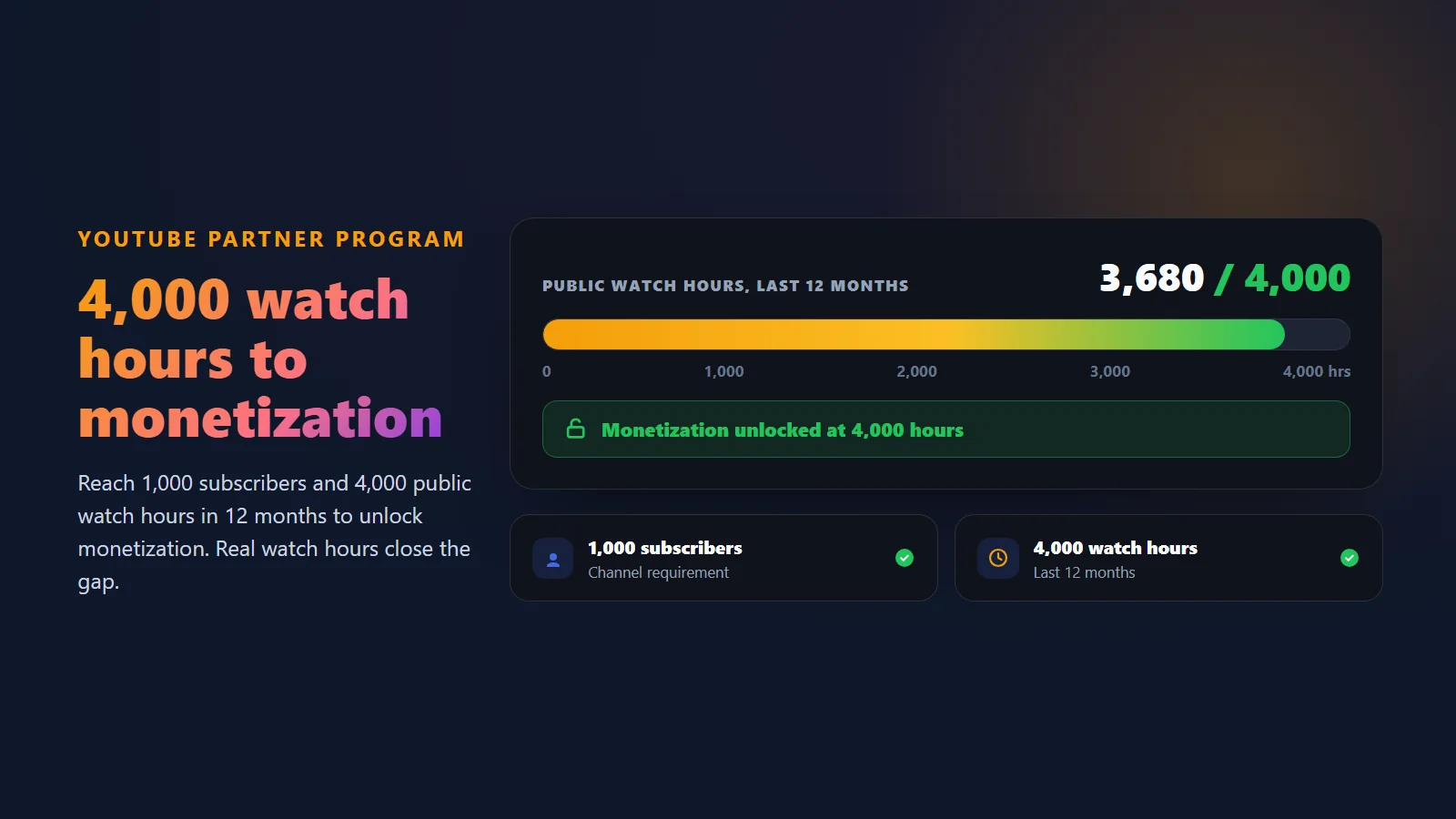 BoostPals YouTube watch hours meter filling toward the 4,000-hour Partner Program monetization threshold