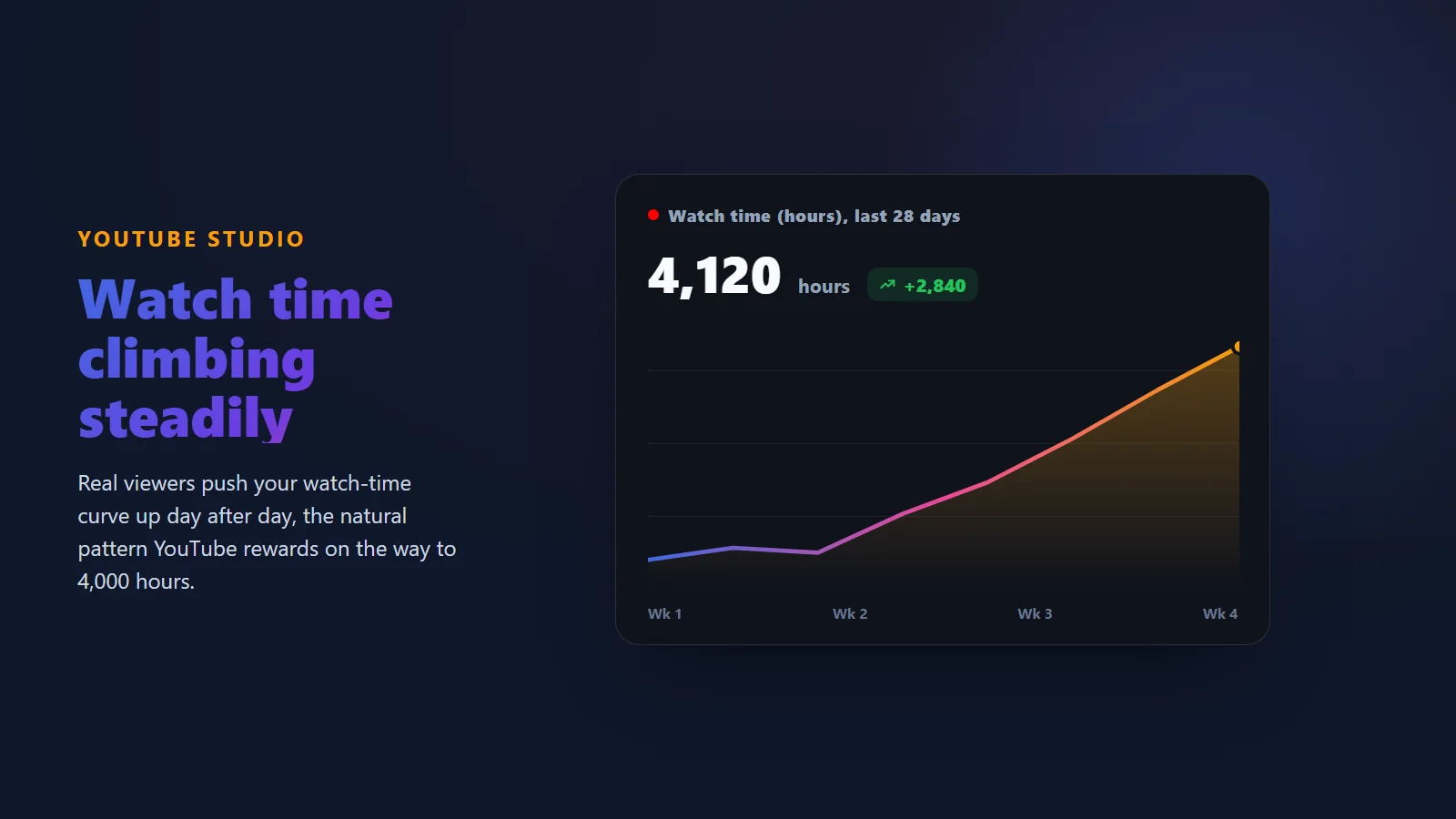 YouTube Studio watch-time analytics curve climbing after buying real YouTube watch hours from BoostPals, no password required