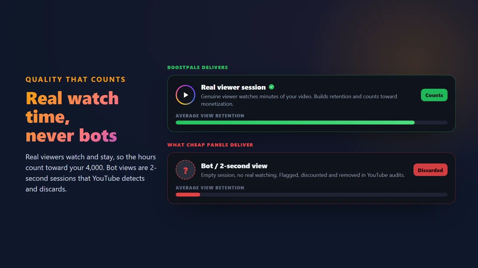 Comparison of real YouTube watch time from genuine viewers versus bot watch hours showing retention and monetization-eligibility differences