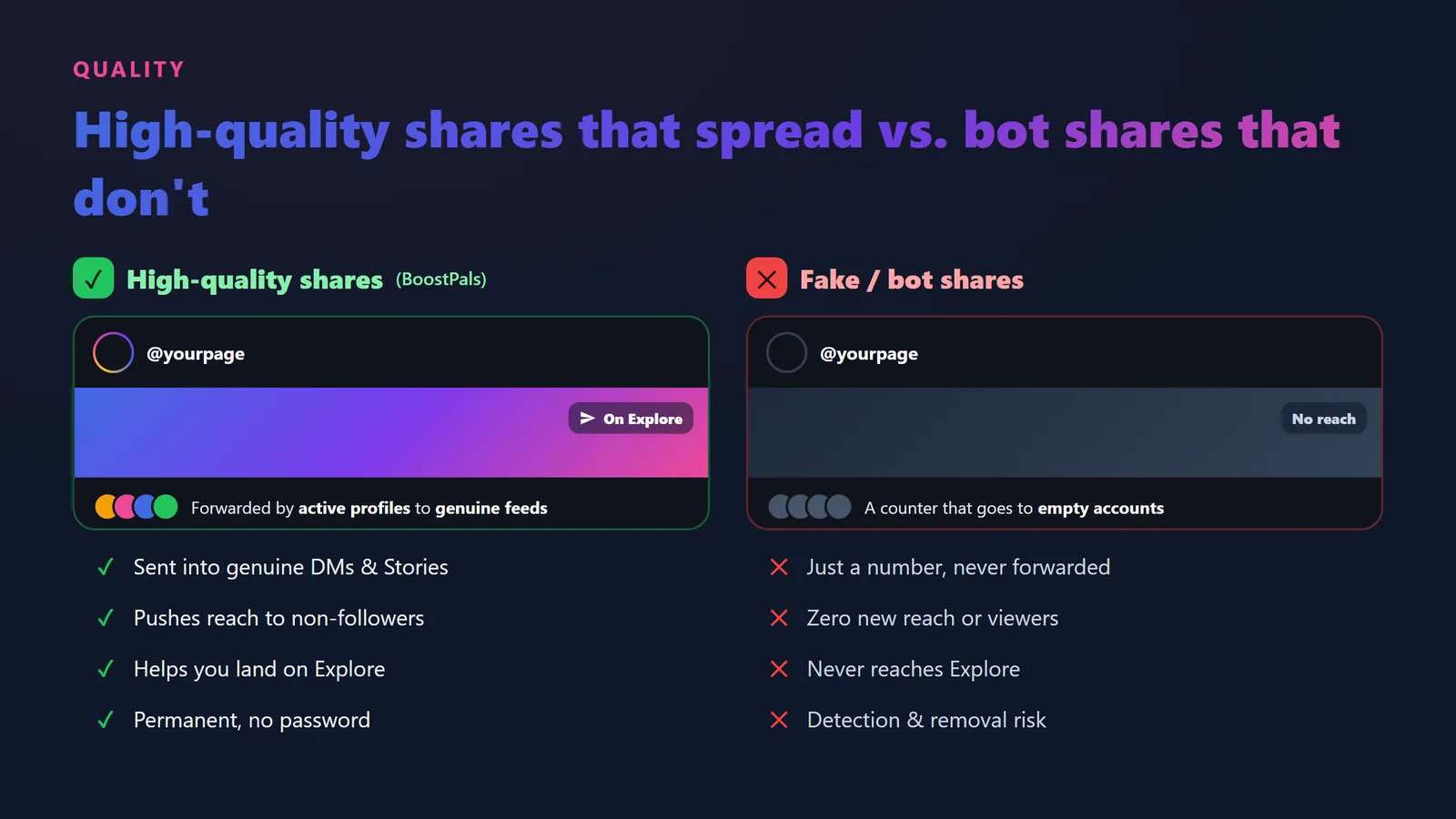 Comparison of high-quality Instagram shares that spread a reel to new feeds versus fake bot shares that add no reach