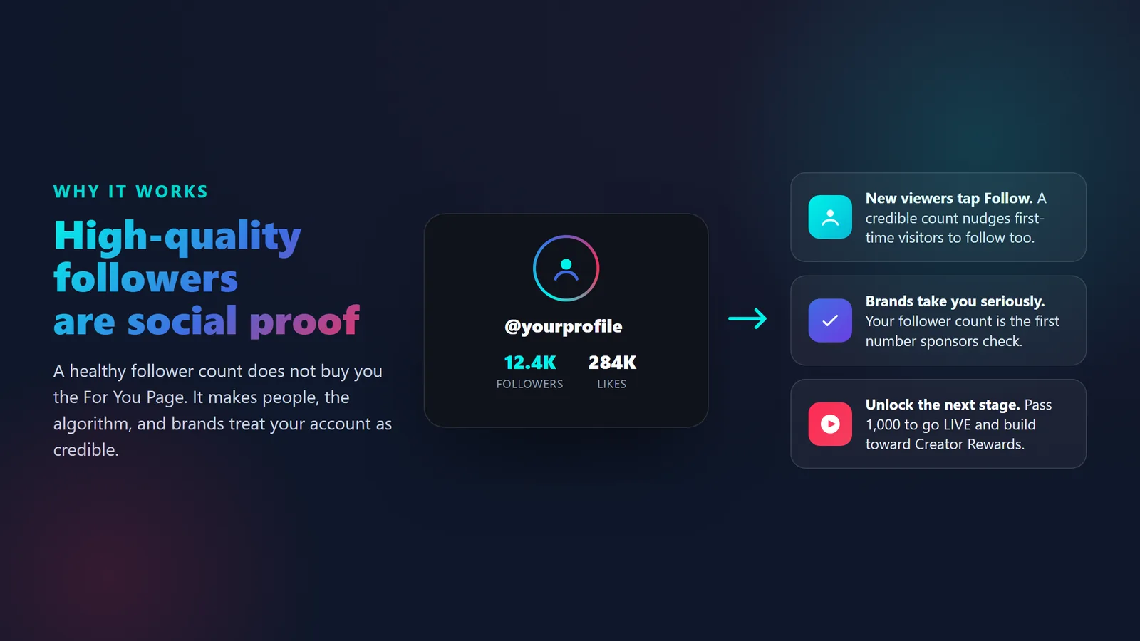 Diagram showing how a healthy TikTok follower count acts as social proof that turns For You Page viewers into new followers and signals credibility to brands
