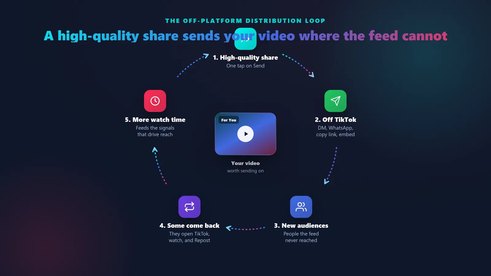 The off-platform distribution loop: a high-quality share sends the video off TikTok to direct messages, WhatsApp, copy link and embed, it reaches new audiences the feed never touched, some come back to TikTok to watch and Repost, and that watch time feeds the signals that drive reach
