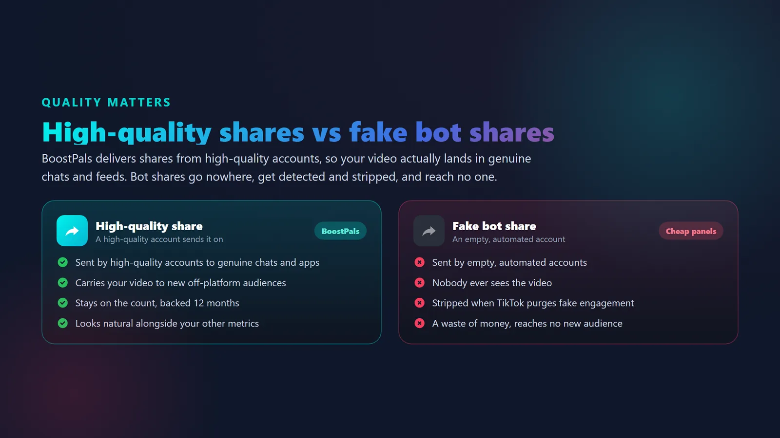 Comparison of high-quality TikTok shares to high-quality audiences versus fake bot shares showing off-platform reach and account-safety differences