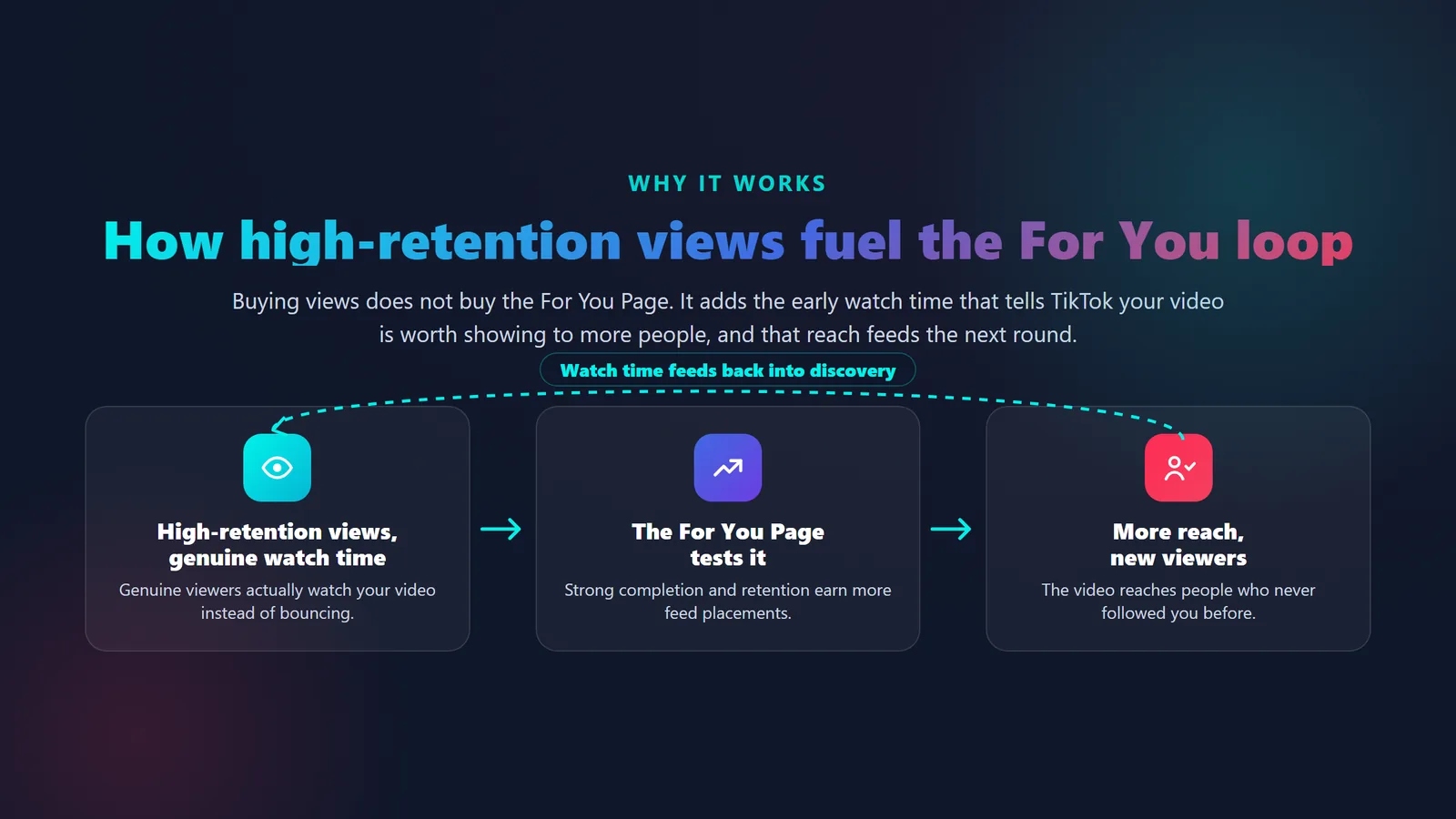 Diagram showing how high-retention TikTok views add watch time that prompts the For You Page to test a video on more feeds, creating a reach loop