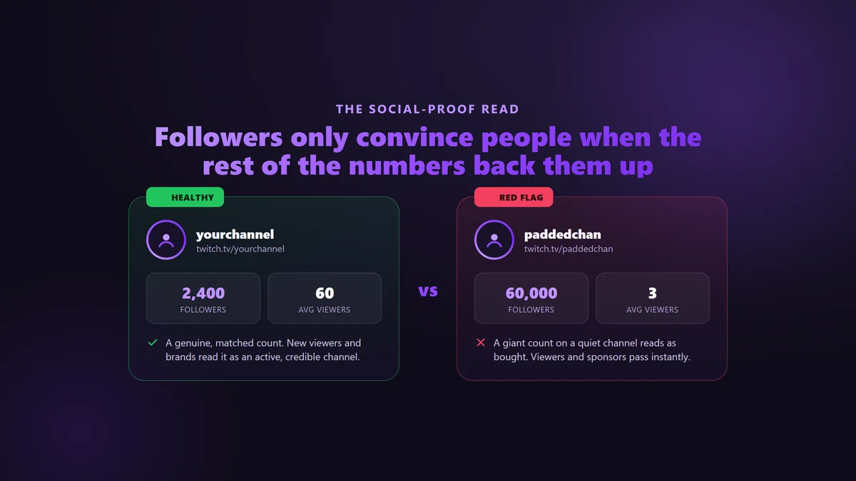 Comparison of a healthy Twitch channel with a matched follower-to-viewer ratio versus a padded channel with a giant follower count and almost no live viewers