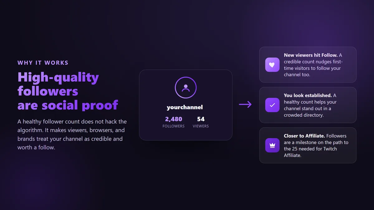 Diagram showing how a healthy Twitch follower count acts as social proof that turns first-time viewers into new followers and signals credibility to brands
