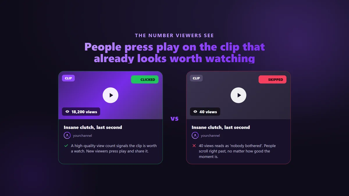 Two identical Twitch clips side by side, one with 18,200 views that gets clicked and one with 40 views that gets skipped, showing the social-proof effect of a view count