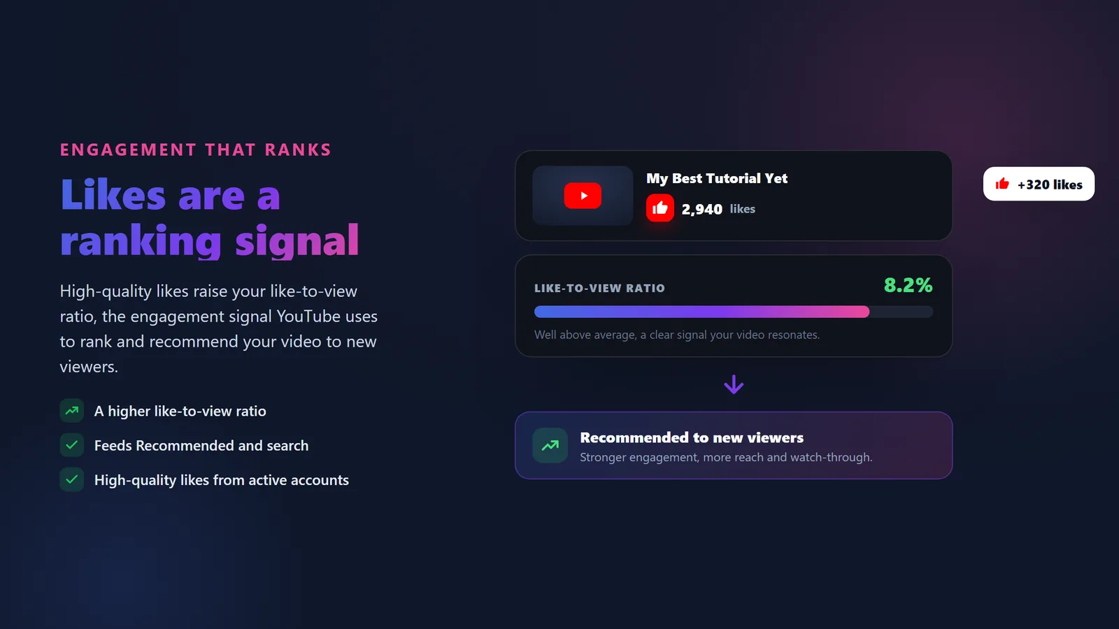 YouTube video player with the thumbs-up like button filling and a likes-per-view engagement meter feeding the algorithm's recommended feed after buying high-quality YouTube likes from BoostPals
