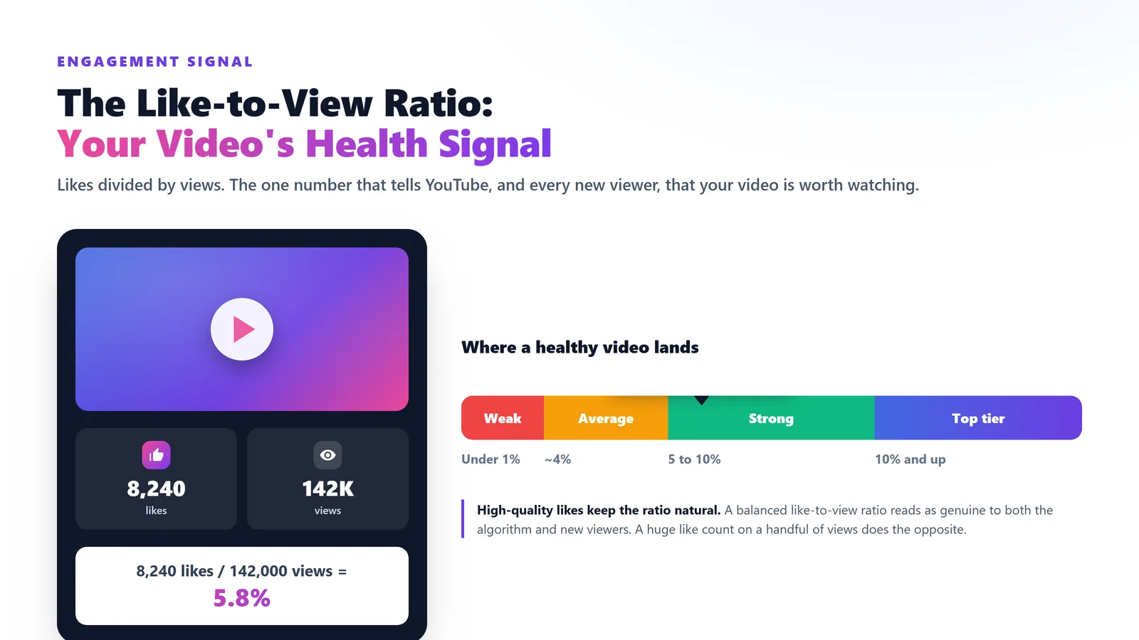 Like-to-view ratio health meter showing a 5.8 percent like rate landing in the strong, healthy zone for a YouTube video