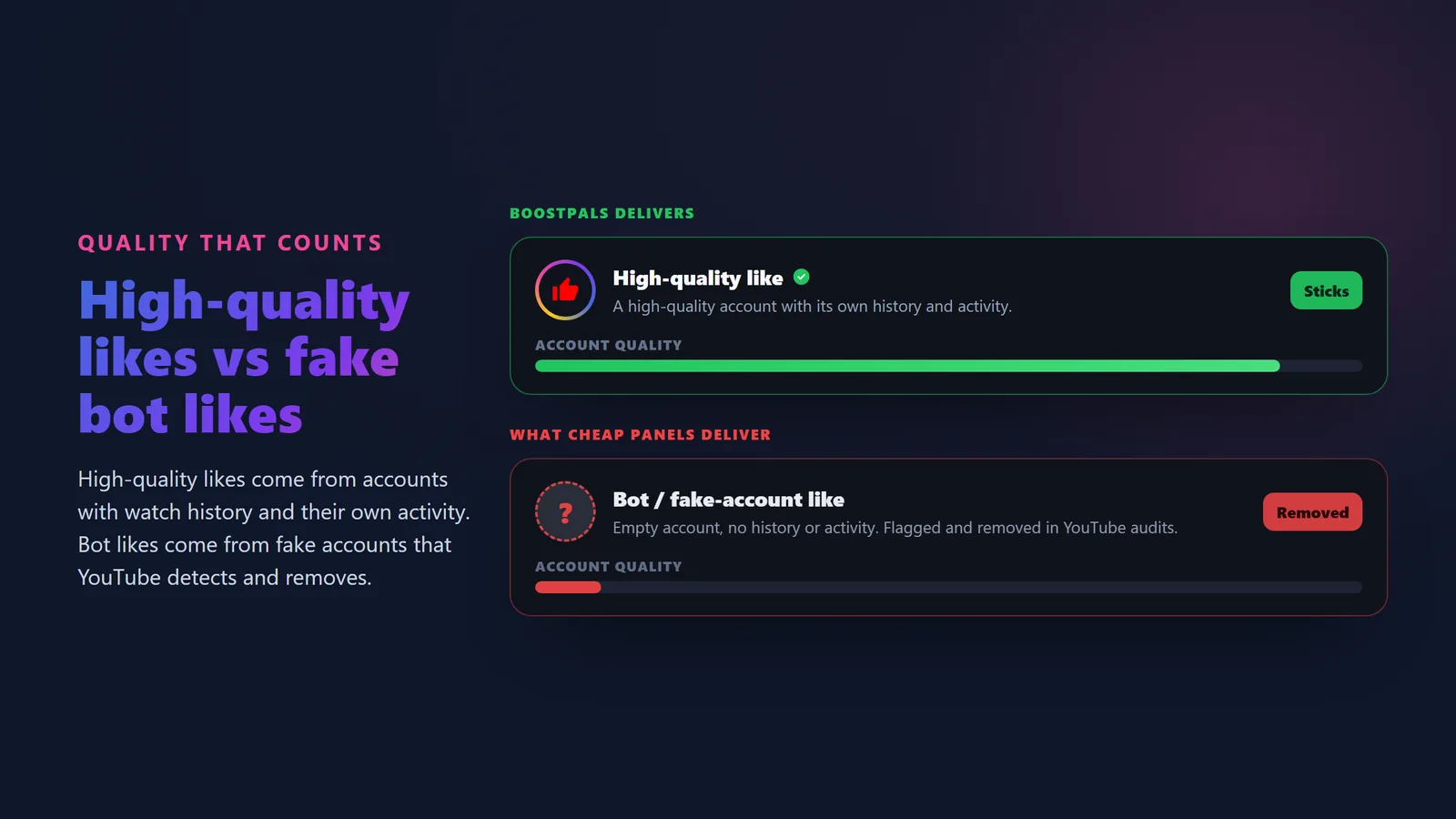 Comparison of high-quality YouTube likes from genuine high-quality users versus bot likes showing quality and account-safety differences