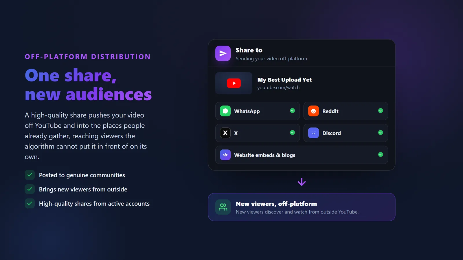 YouTube share sheet fanning out to WhatsApp, Reddit, X, Discord and website embeds, spreading a video to new audiences after buying high-quality YouTube shares from BoostPals