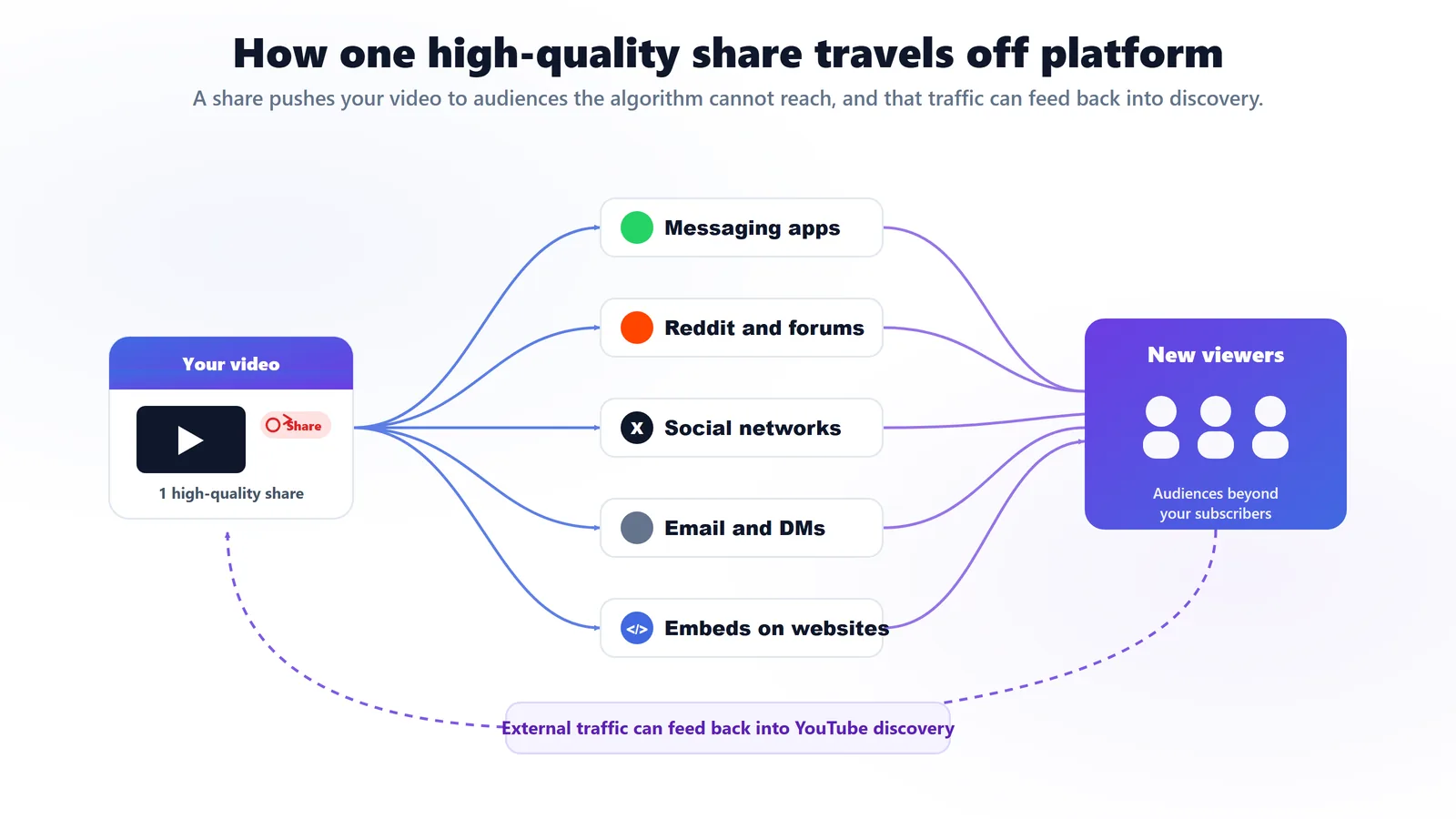 Diagram showing how one high-quality YouTube share spreads off platform to messaging apps, Reddit, social networks, email and embeds, reaching new viewers whose traffic can feed back into discovery
