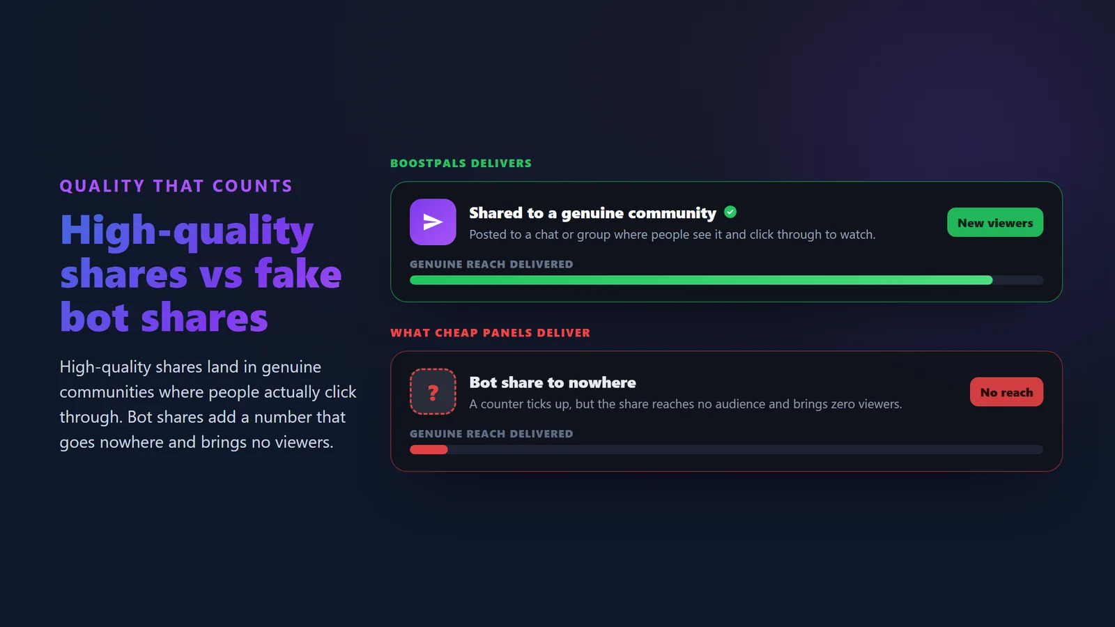 Comparison of high-quality YouTube shares from genuine high-quality users versus bot shares showing distribution quality and account-safety differences