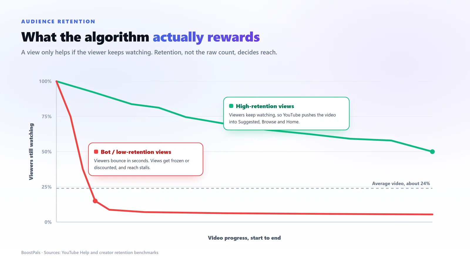 Audience-retention curve comparing high-retention YouTube views that keep watching with bot low-retention views that drop off fast