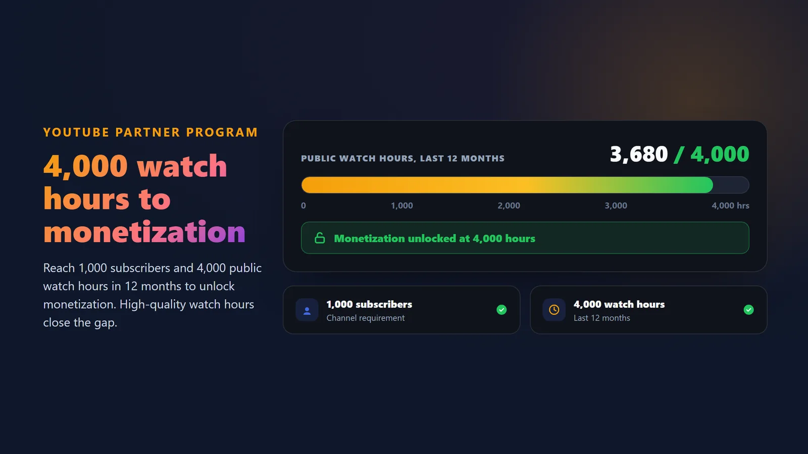 BoostPals YouTube watch hours meter filling toward the 4,000-hour Partner Program monetization threshold