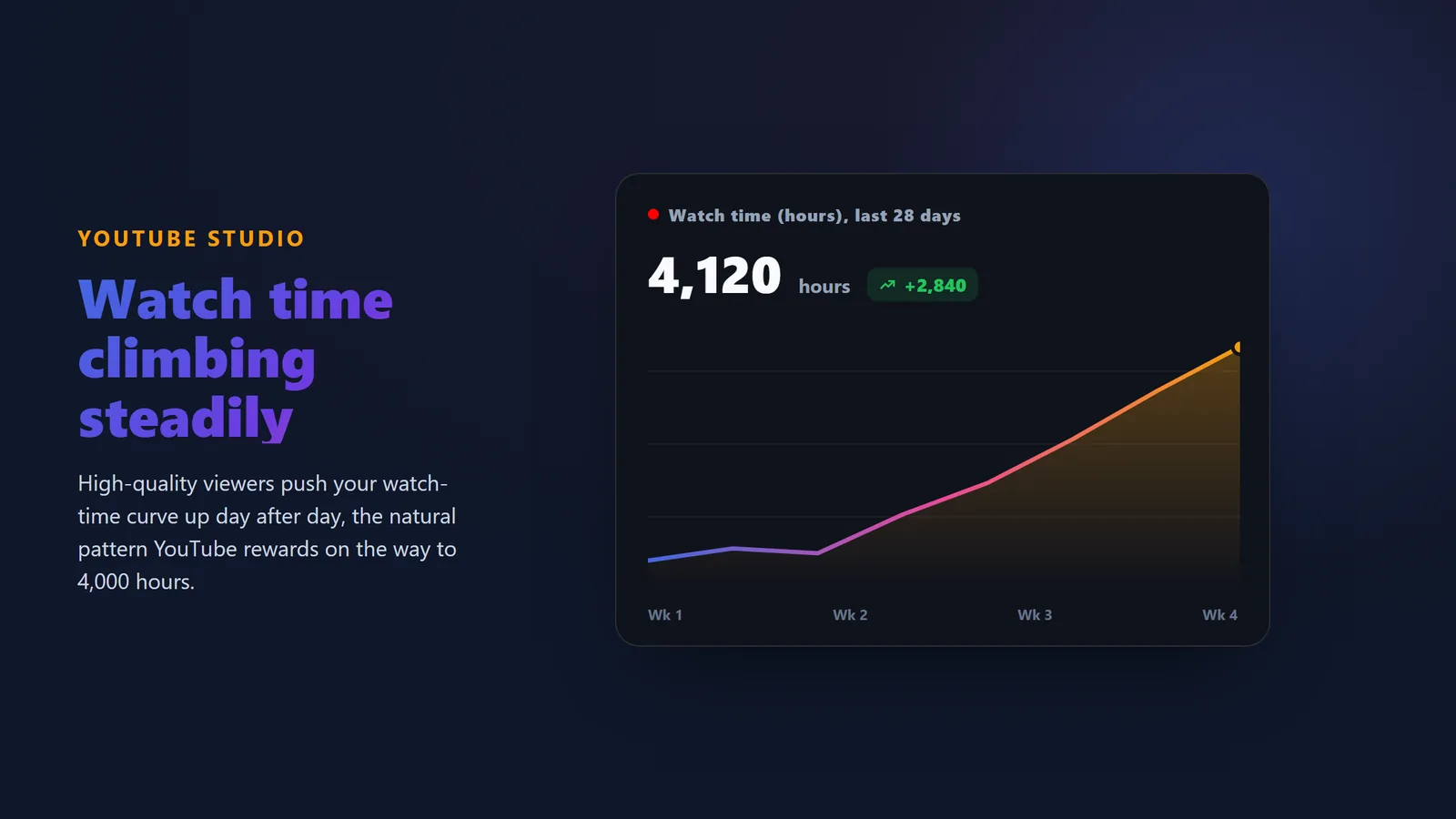 YouTube Studio watch-time analytics curve climbing after buying high-quality YouTube watch hours from BoostPals, no password required