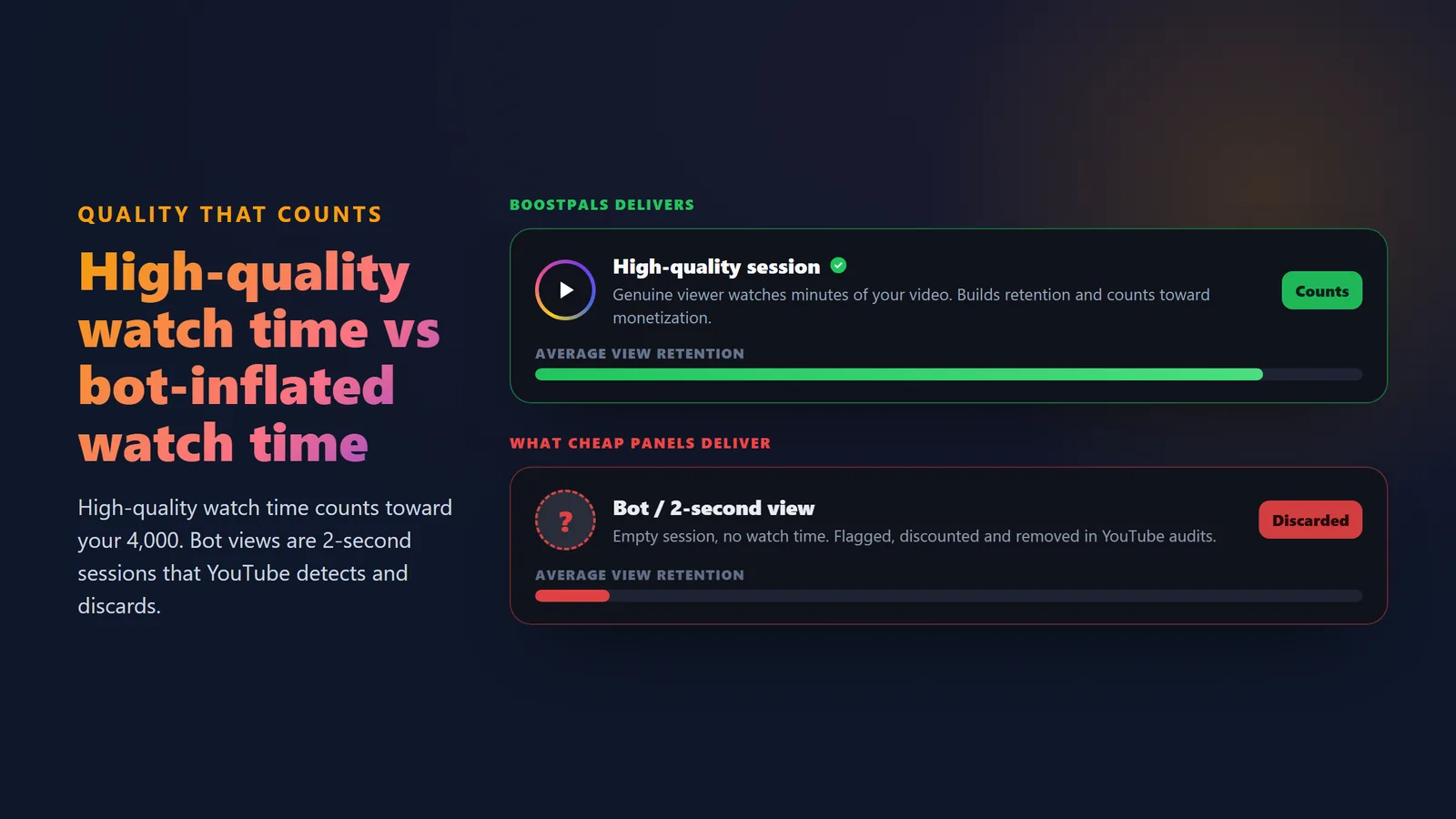 Comparison of high-quality YouTube watch time from genuine viewers versus bot watch hours showing retention and monetization-eligibility differences